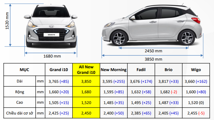 Đánh giá Hyundai i10 2022 Diện mạo bắt mắt công nghệ thông minh